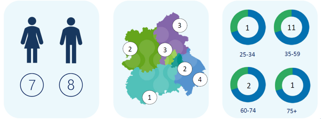 male/female images next to a map of the midlands highlighting the 6 areas. Pie charts showing age ranges.